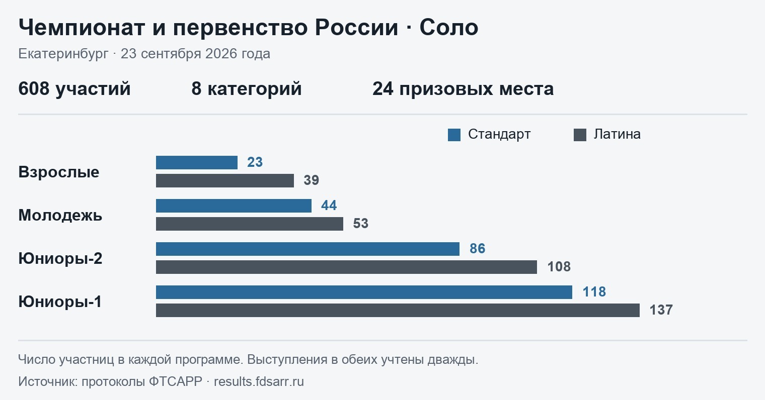 Чемпионат и Первенство России по Соло: число участниц в стандарте и латине по возрастным группам